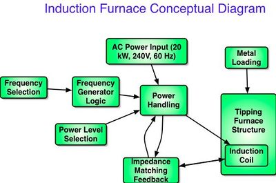 Induction Furnace Concept