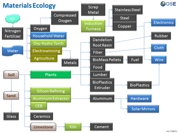 Materials Ecology