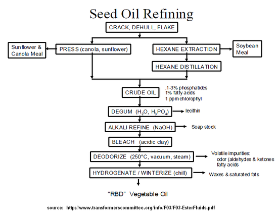Oilseed refining.png