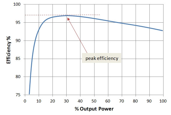 Typical Generic Inverter Efficiency Curve.jpeg