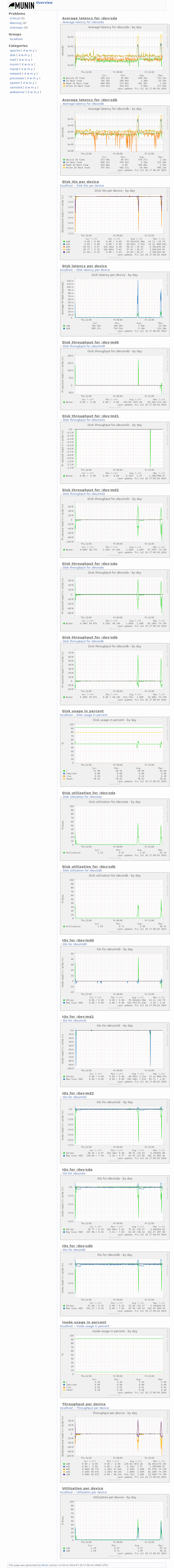 Munin diskstats-page-day 20240731.gif