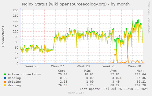 Munin nginx wiki opensourceecology org status-month 20240730.gif