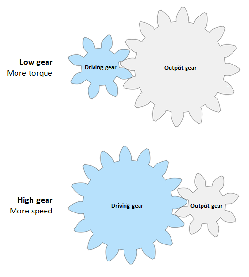 What Is The Relationship Between Low Gear And High Gear