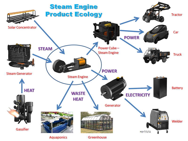 Open engineering. Ecologist Engineer.