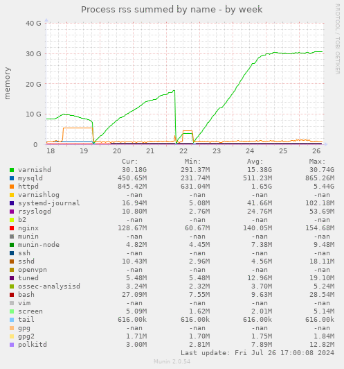 Munin multips memory-week 20240730.gif