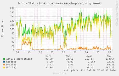 Munin nginx wiki opensourceecology org status-week 20240730.gif