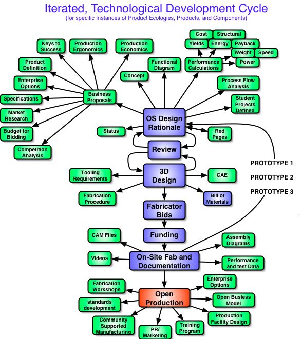 Iterated tech dev cycle.jpg