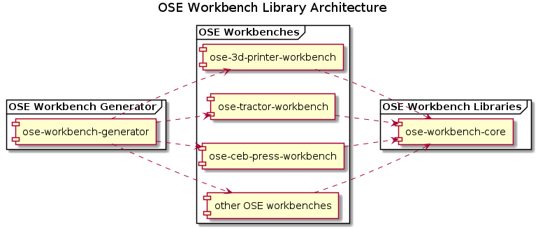 OSE Workbench Library Architecture.png