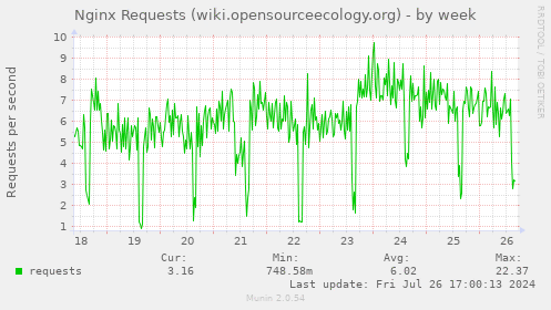 Munin nginx wiki opensourceecology org request-week 20240730.gif