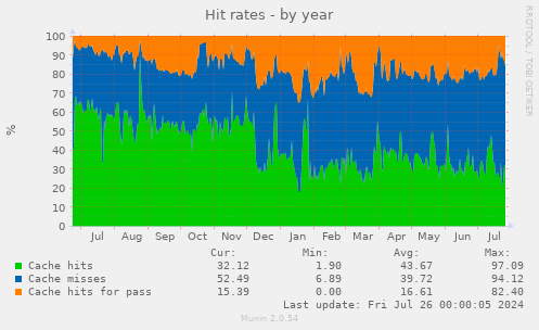 Munin varnish hit rate-year 20240730.gif