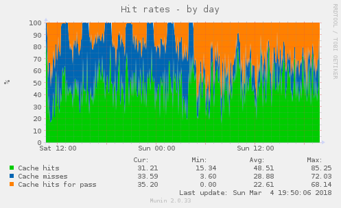 Munin varnishHitRate 20180315.png