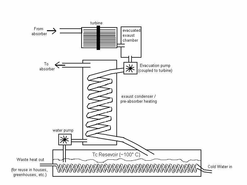 Closed loop system for solar turbine Open Source Ecology