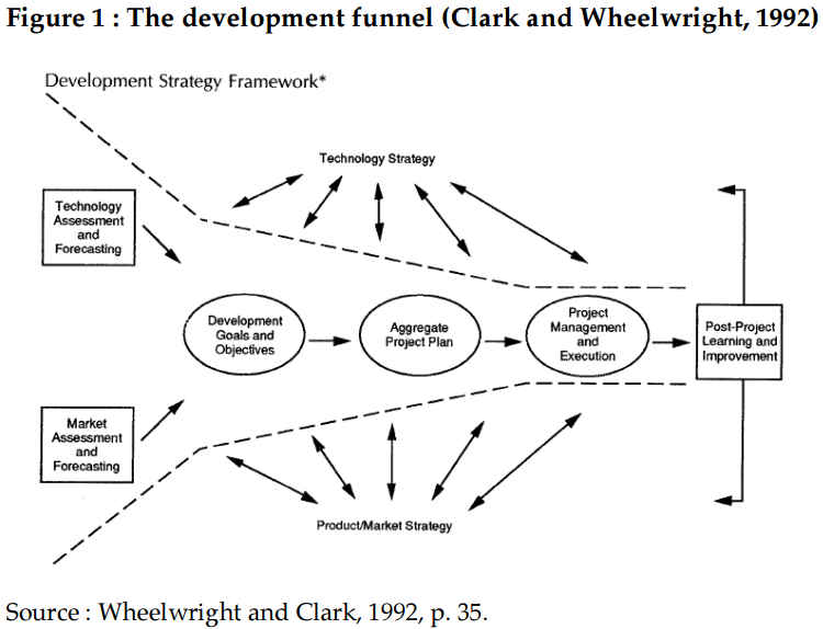 Development funnel