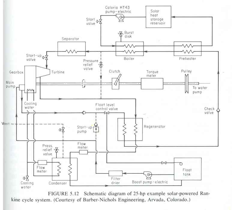 Closed loop system for solar turbine Open Source Ecology