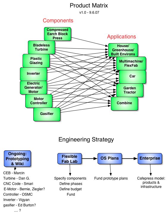 Sample Product Matrix