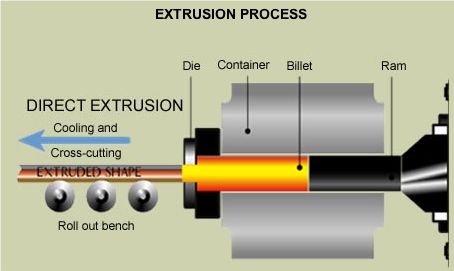 Extrusion of metal manufacturing process