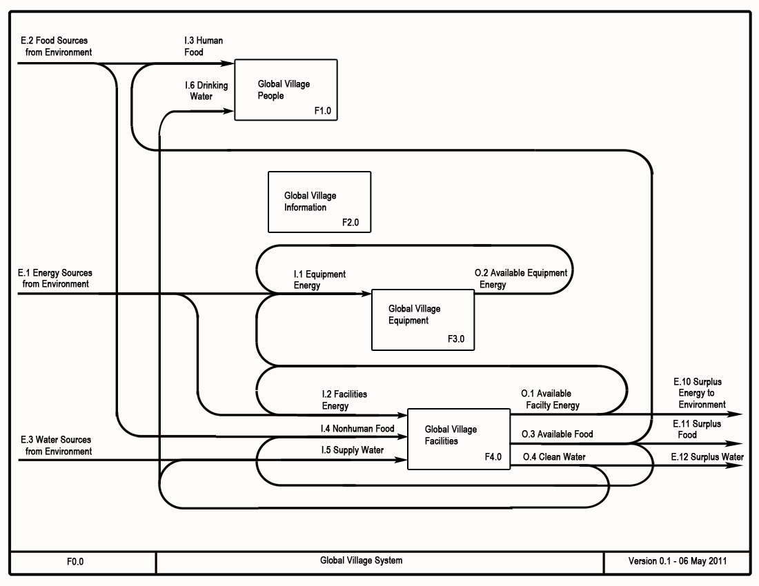 OSE F.0 Global Village System.jpg