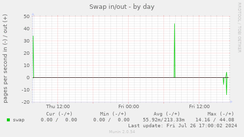 Munin swap-day 20240730.gif