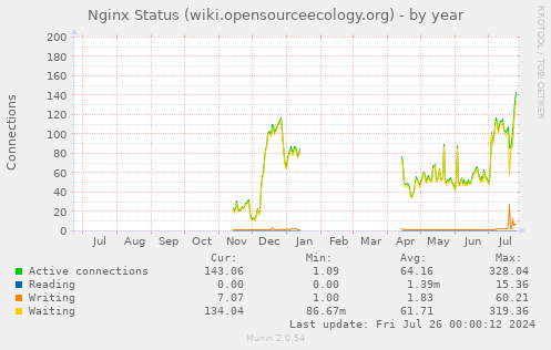 Munin nginx wiki opensourceecology org status-year 20240730.gif