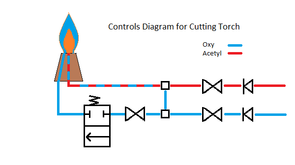 log torch diagram