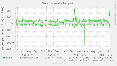 Munin swap-year 20240730.gif