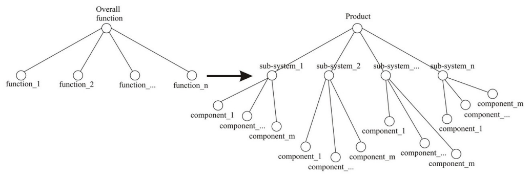 Function-means-product-tree-midzic.png