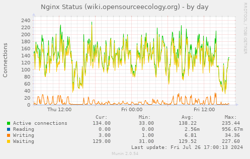 Munin nginx wiki opensourceecology org status-day 20240730.gif