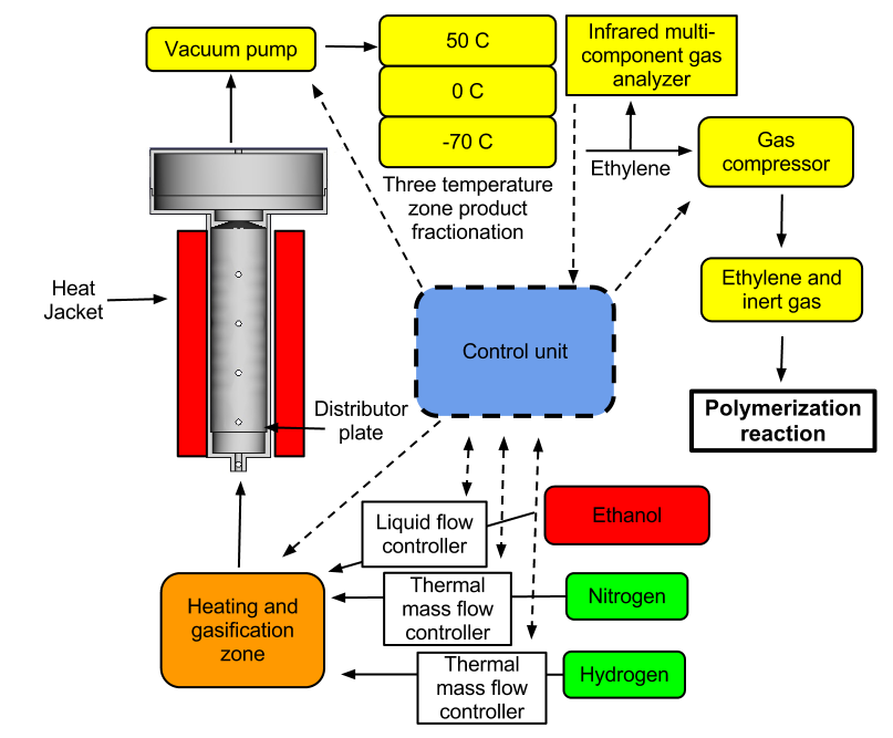 Detailed Fluidized bed reactor for ethylene production.png