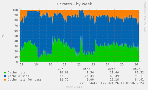 Munin varnish hit rate-week 20240730.gif