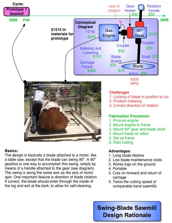 Swingblade Sawmill Open Source Ecology