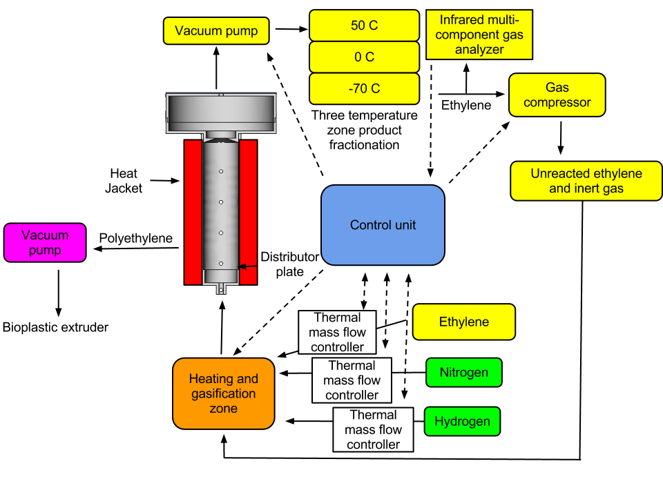 Detailed Fluidized bed reactor for polyethylene polymerization.png