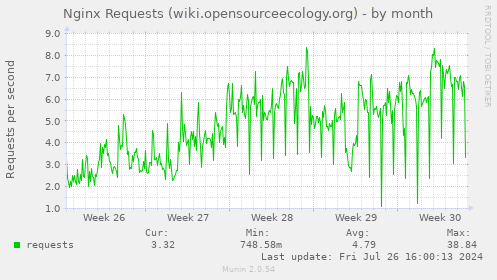 Munin nginx wiki opensourceecology org request-month 20240730.gif