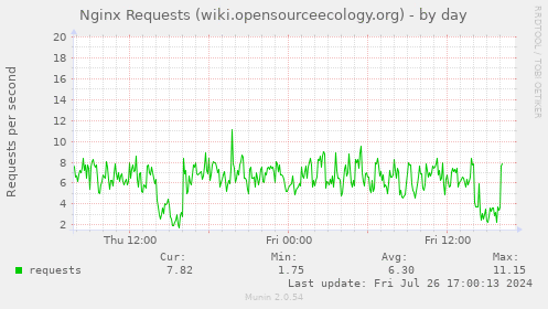 Munin nginx wiki opensourceecology org request-day 20240730.gif