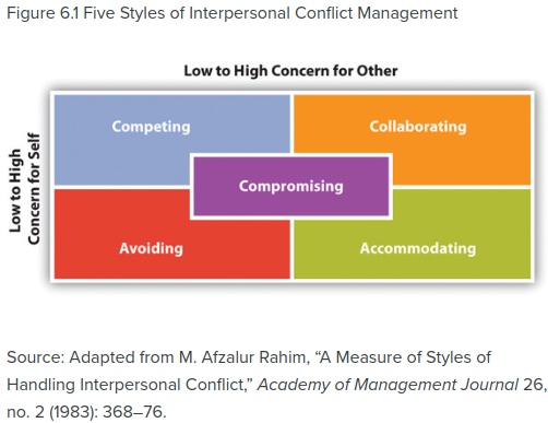 Conflict Management Styles Open Source Ecology