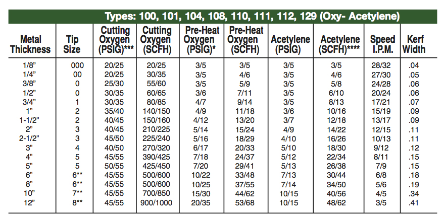 oxy acetylene cutting torch settings chart - Part.tscoreks.org