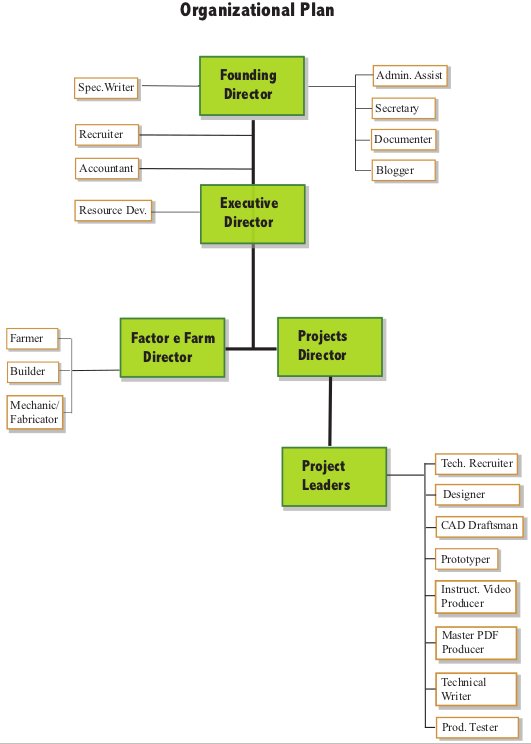 Organizational Mapping - Open Source Ecology