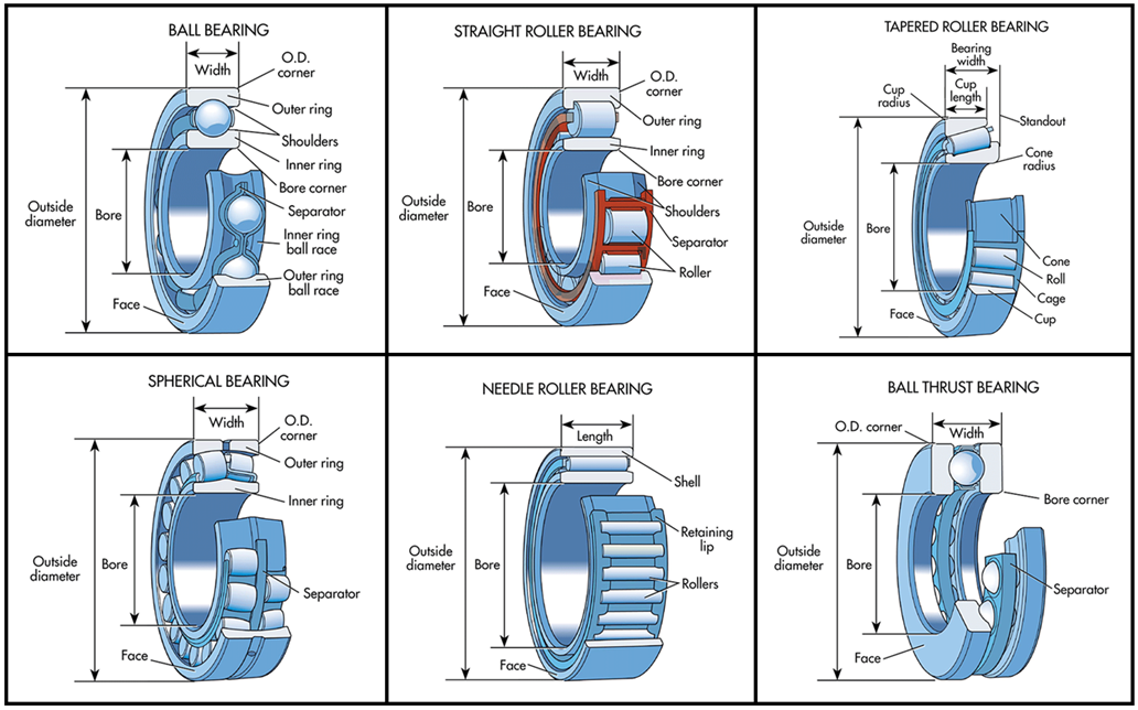 Bearing Selection Guide: Factors to Consider with Different Types of  Bearings