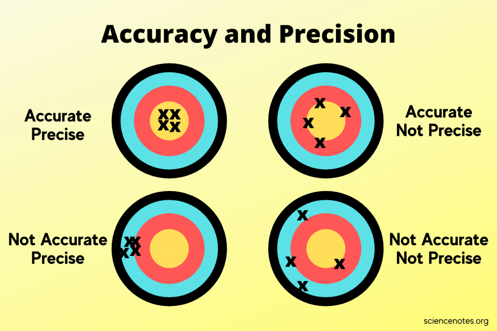 Precision And Accuracy Open Source Ecology