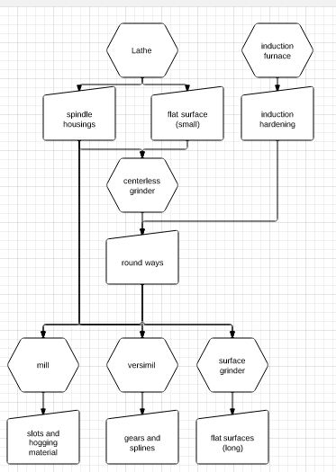 tool flow for the multimachine project