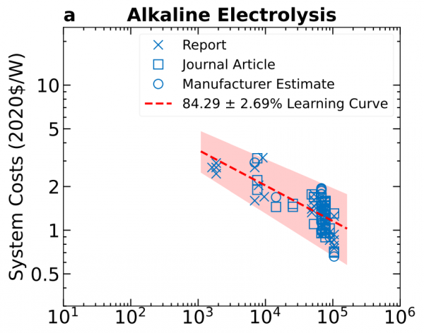 Learning curve indicates 16% cost reduction per capacity doubling. X axis is in kW installed capacity.