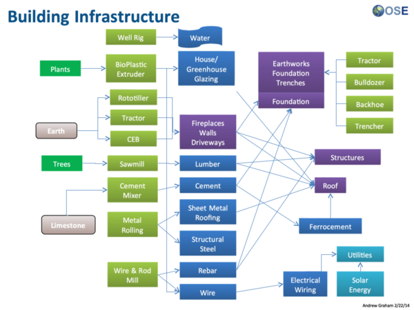 Infrastructure de construction