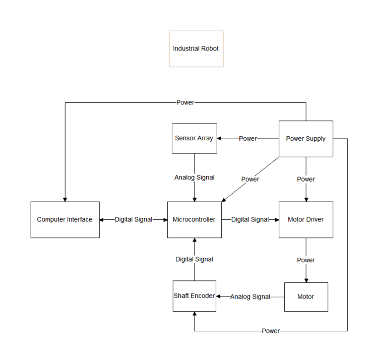 Industrial Robot Systems Engineering Diagram - Open Source Ecology
