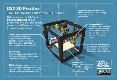 D3D 3d Printer Infographic