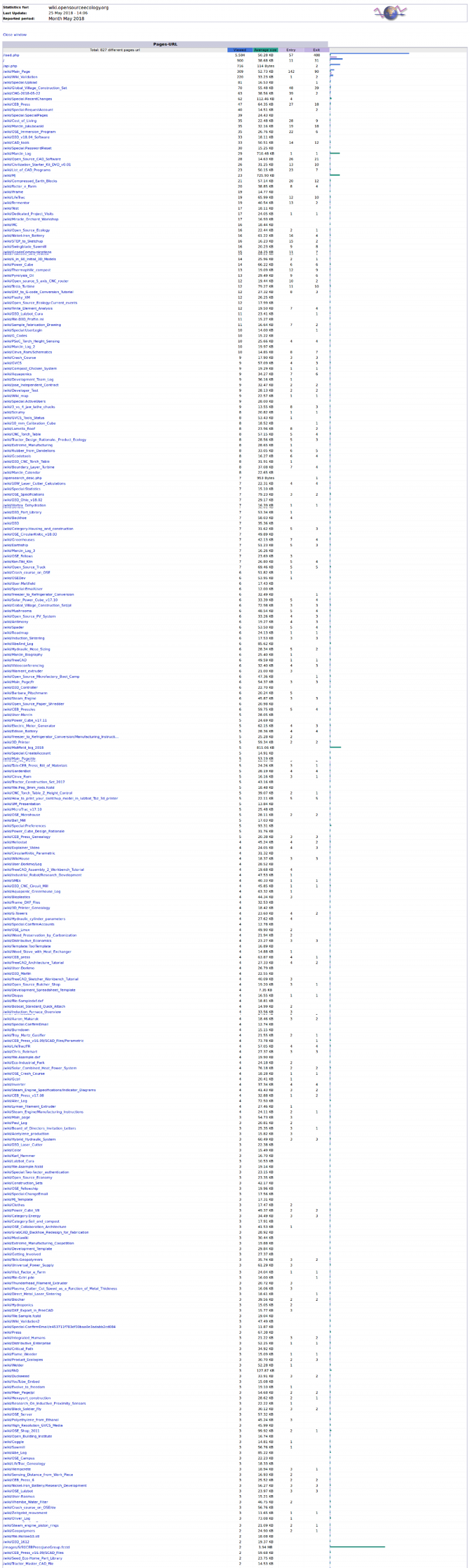 AwstatsPages morningAfterWikiMigration.png