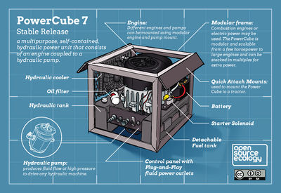 PowerCube 7 Infographic