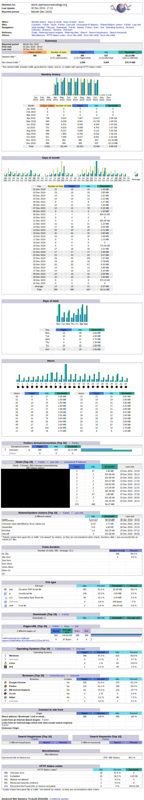 Awstats store.opensourceecology.org.20191230.png