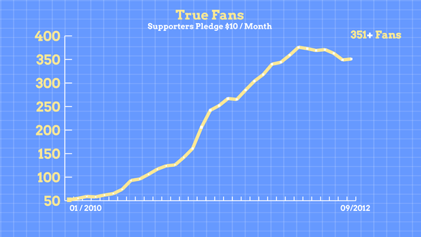 True Fans Growth - September 2012.png