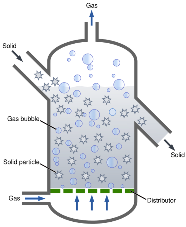 What Is The Multistage Fluidized Bed Reactor at Jaxon Woods blog