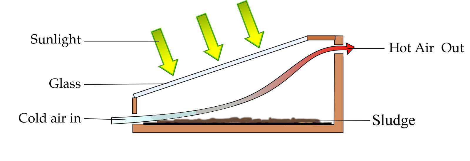 Solar Sludge Drying Open Source Ecology solar-sludge-drying-open-source-ecology