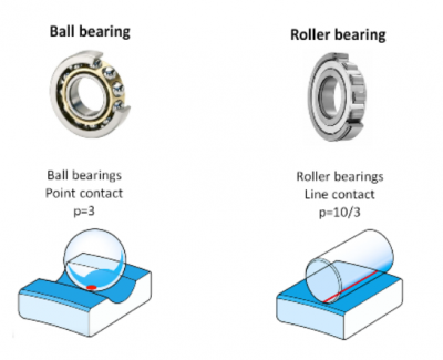 Bearing, point contact vs. line contact.png
